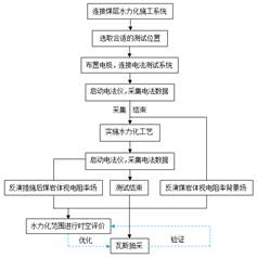 美女被男人干c17基于直流电法的煤层增透措施效果快速检验技术